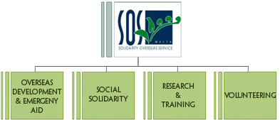 SOS Diagram